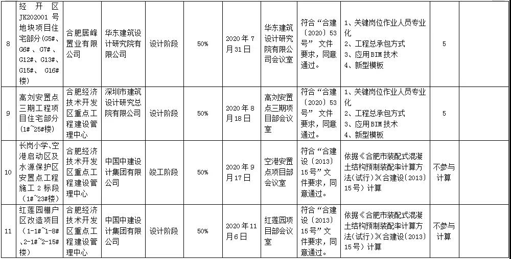 行业资讯 | 840套！广东湛江公租房列入国家钢结构装配式住宅试点；河北等地推广钢结构装配式农房(图3)