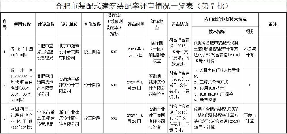 行业资讯 | 840套！广东湛江公租房列入国家钢结构装配式住宅试点；河北等地推广钢结构装配式农房(图1)