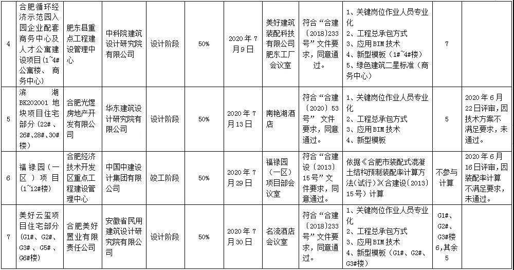 行业资讯 | 840套！广东湛江公租房列入国家钢结构装配式住宅试点；河北等地推广钢结构装配式农房(图2)